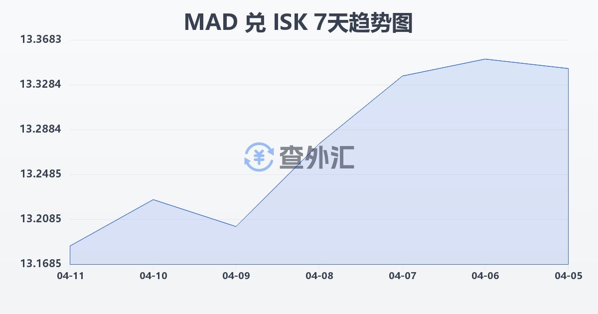 摩洛哥迪拉姆兑冰岛克朗(MAD/ISK)近7天汇率走势图