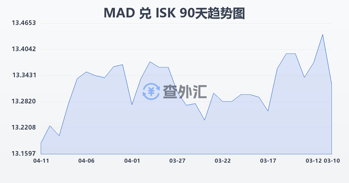摩洛哥迪拉姆兑冰岛克朗(MAD/ISK)近90天汇率走势图