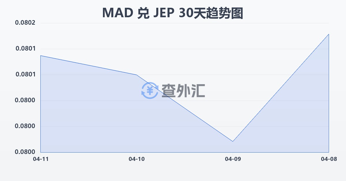 摩洛哥迪拉姆兑泽西岛镑(MAD/JEP)近30天汇率走势图