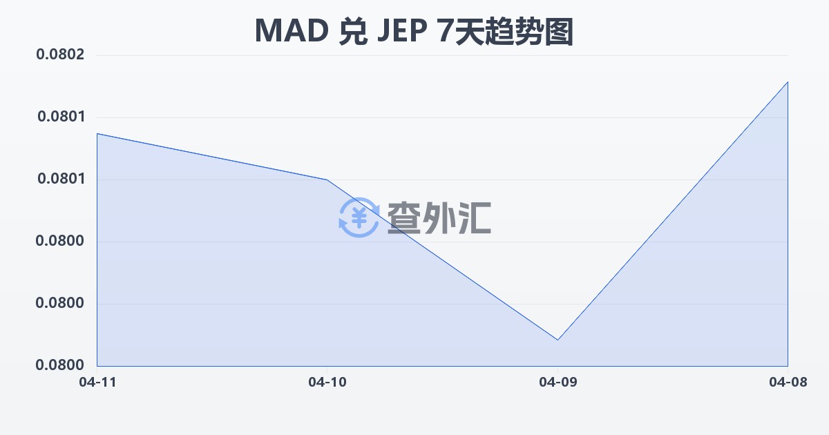 摩洛哥迪拉姆兑泽西岛镑(MAD/JEP)近7天汇率走势图