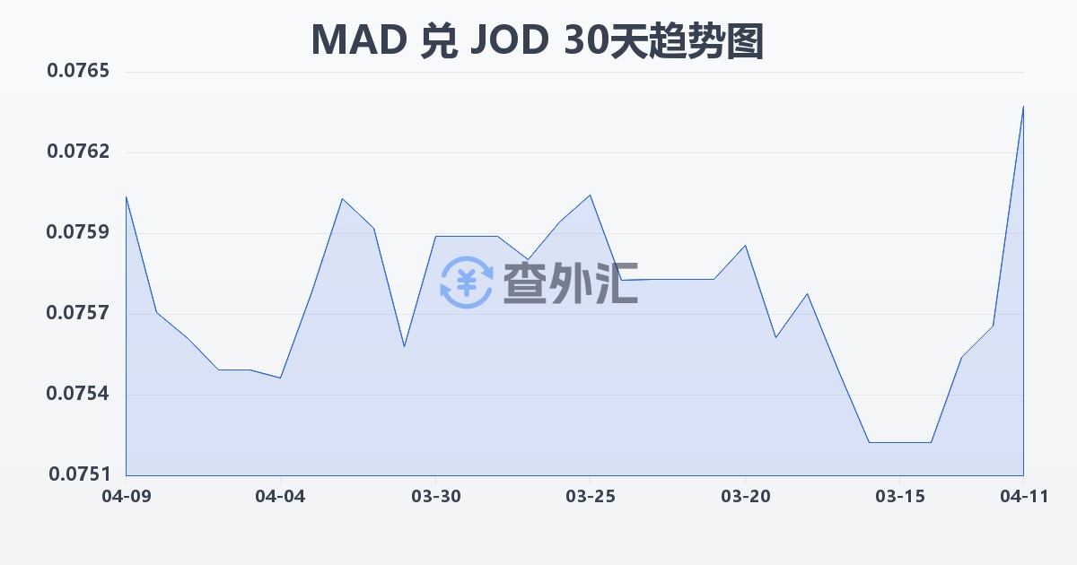 摩洛哥迪拉姆兑约旦第纳尔(MAD/JOD)近30天汇率走势图