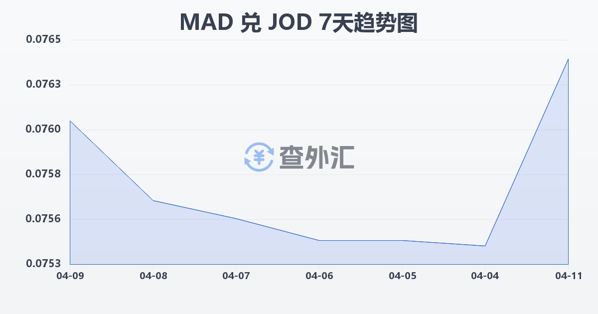 摩洛哥迪拉姆兑约旦第纳尔(MAD/JOD)近7天汇率走势图