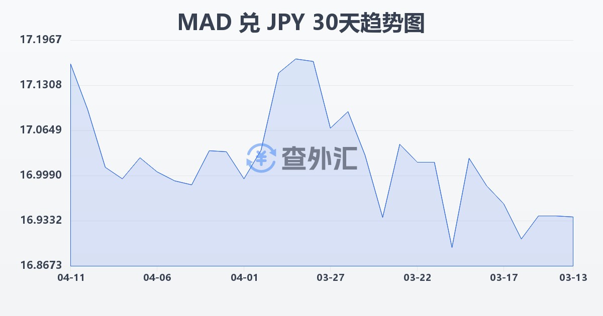 摩洛哥迪拉姆兑日元(MAD/JPY)近30天汇率走势图