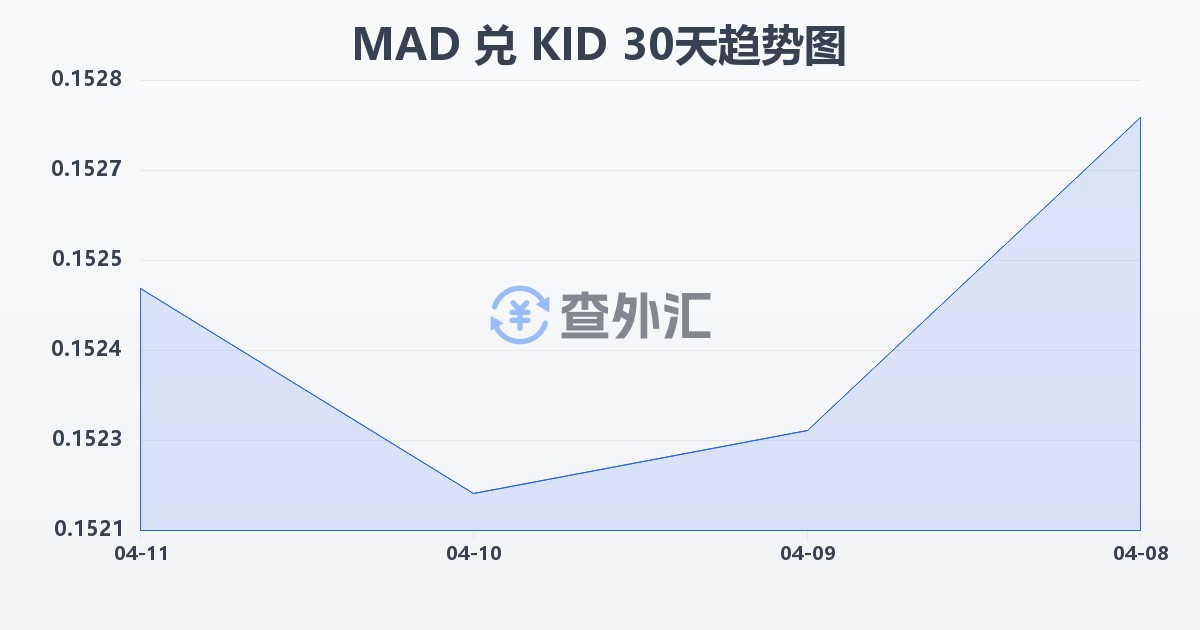摩洛哥迪拉姆兑基里巴斯元(MAD/KID)近30天汇率走势图