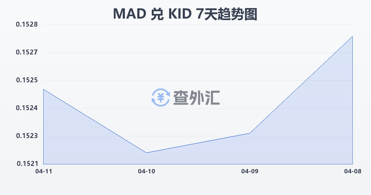 摩洛哥迪拉姆兑基里巴斯元(MAD/KID)近7天汇率走势图