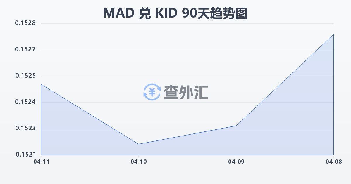 摩洛哥迪拉姆兑基里巴斯元(MAD/KID)近90天汇率走势图
