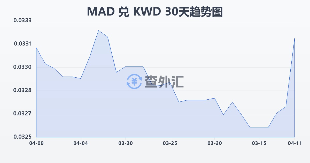 摩洛哥迪拉姆兑科威特第纳尔(MAD/KWD)近30天汇率走势图