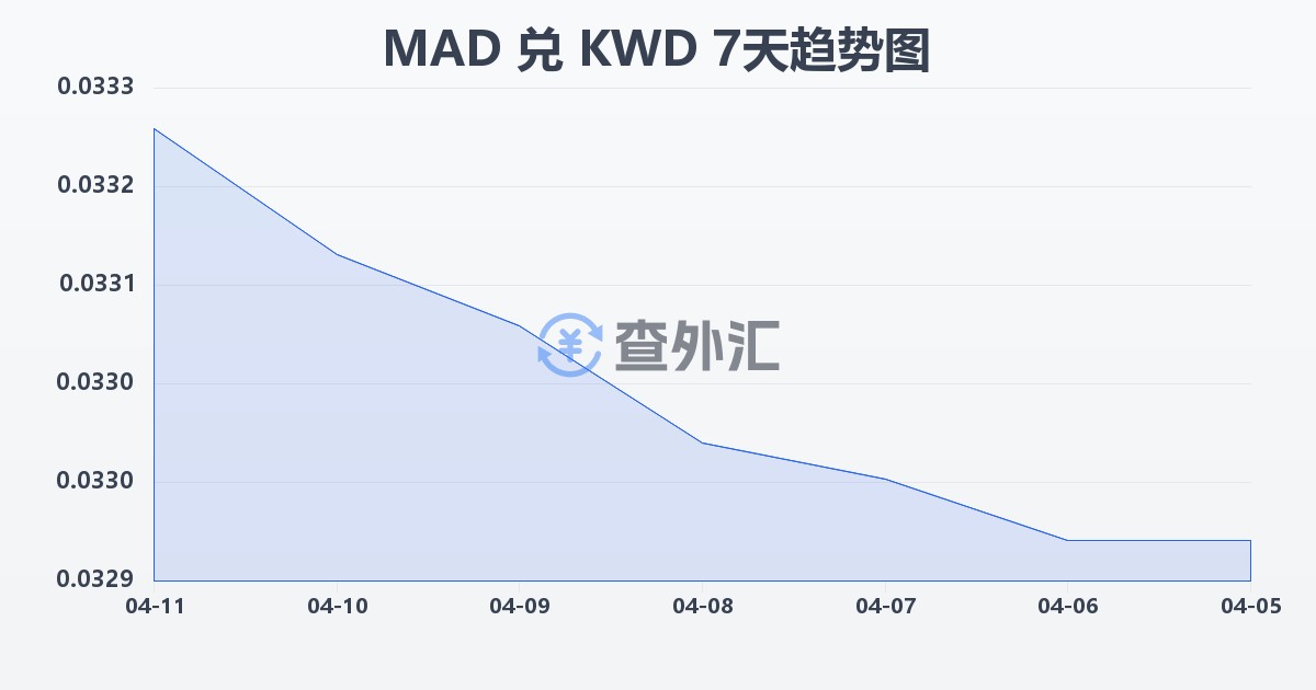 摩洛哥迪拉姆兑科威特第纳尔(MAD/KWD)近7天汇率走势图