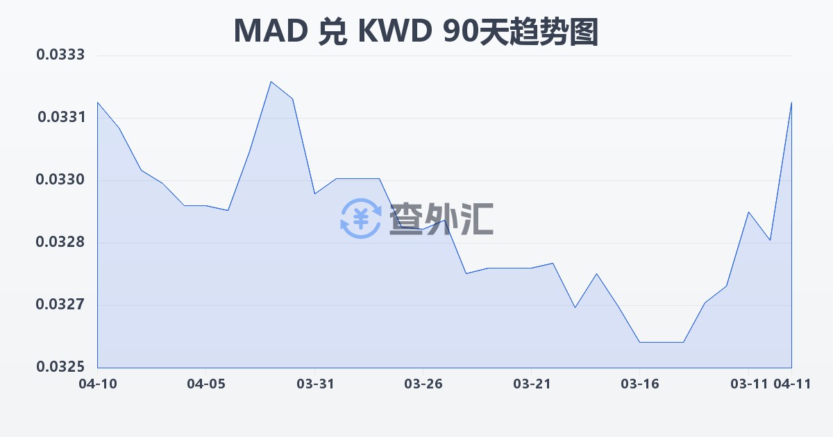 摩洛哥迪拉姆兑科威特第纳尔(MAD/KWD)近90天汇率走势图