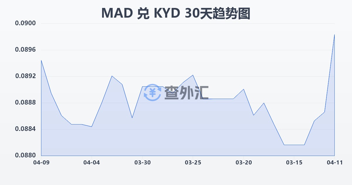 摩洛哥迪拉姆兑开曼群岛元(MAD/KYD)近30天汇率走势图