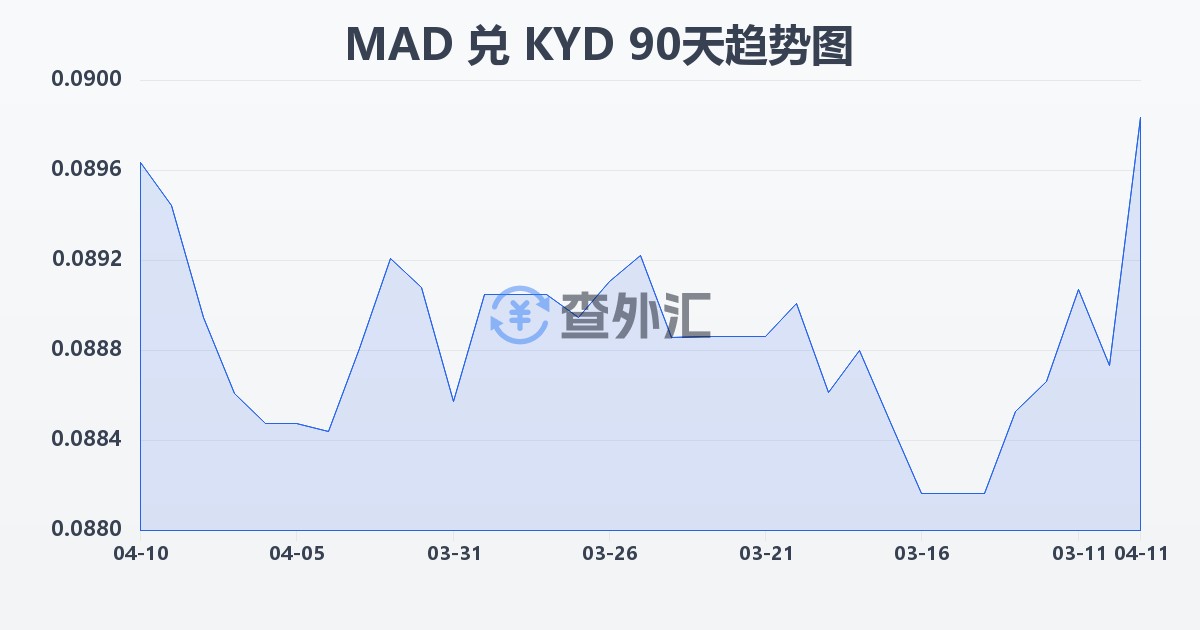摩洛哥迪拉姆兑开曼群岛元(MAD/KYD)近90天汇率走势图
