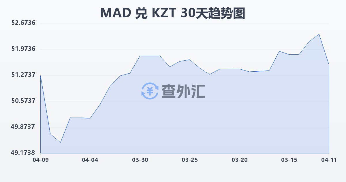 摩洛哥迪拉姆兑哈萨克斯坦坚戈(MAD/KZT)近30天汇率走势图