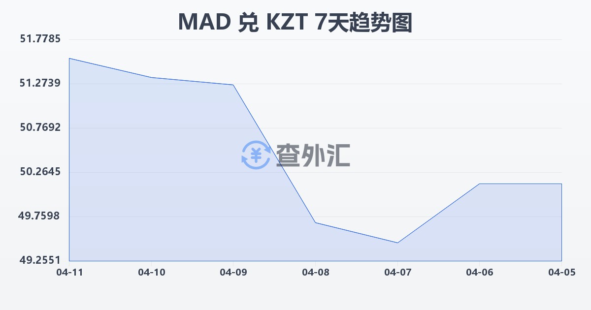 摩洛哥迪拉姆兑哈萨克斯坦坚戈(MAD/KZT)近7天汇率走势图