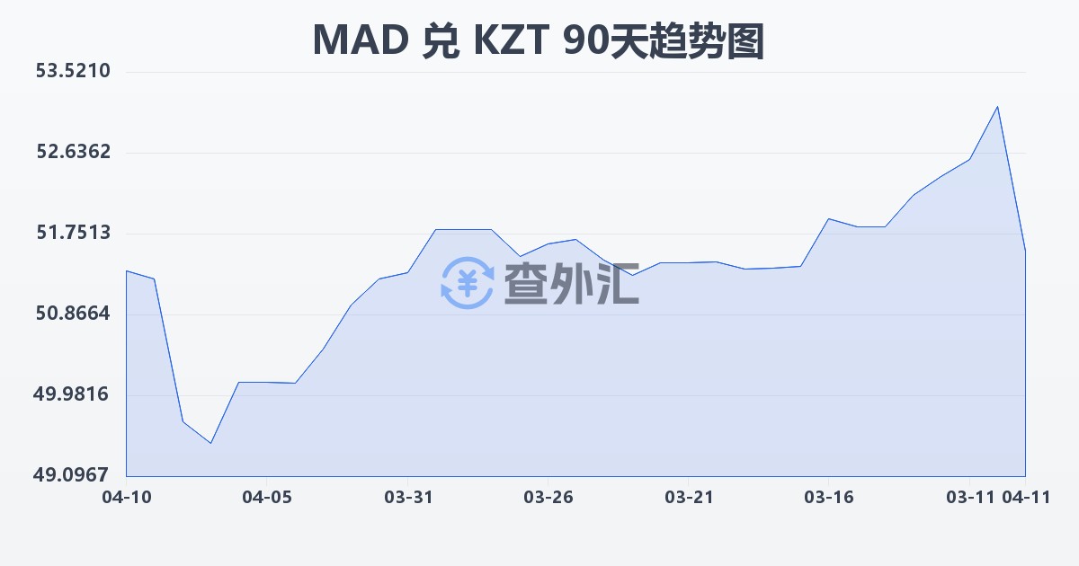 摩洛哥迪拉姆兑哈萨克斯坦坚戈(MAD/KZT)近90天汇率走势图