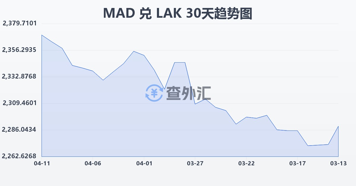 摩洛哥迪拉姆兑老挝基普(MAD/LAK)近30天汇率走势图