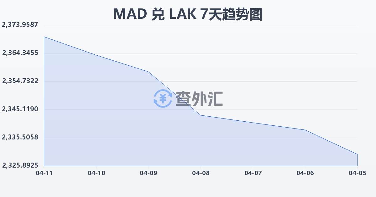 摩洛哥迪拉姆兑老挝基普(MAD/LAK)近7天汇率走势图