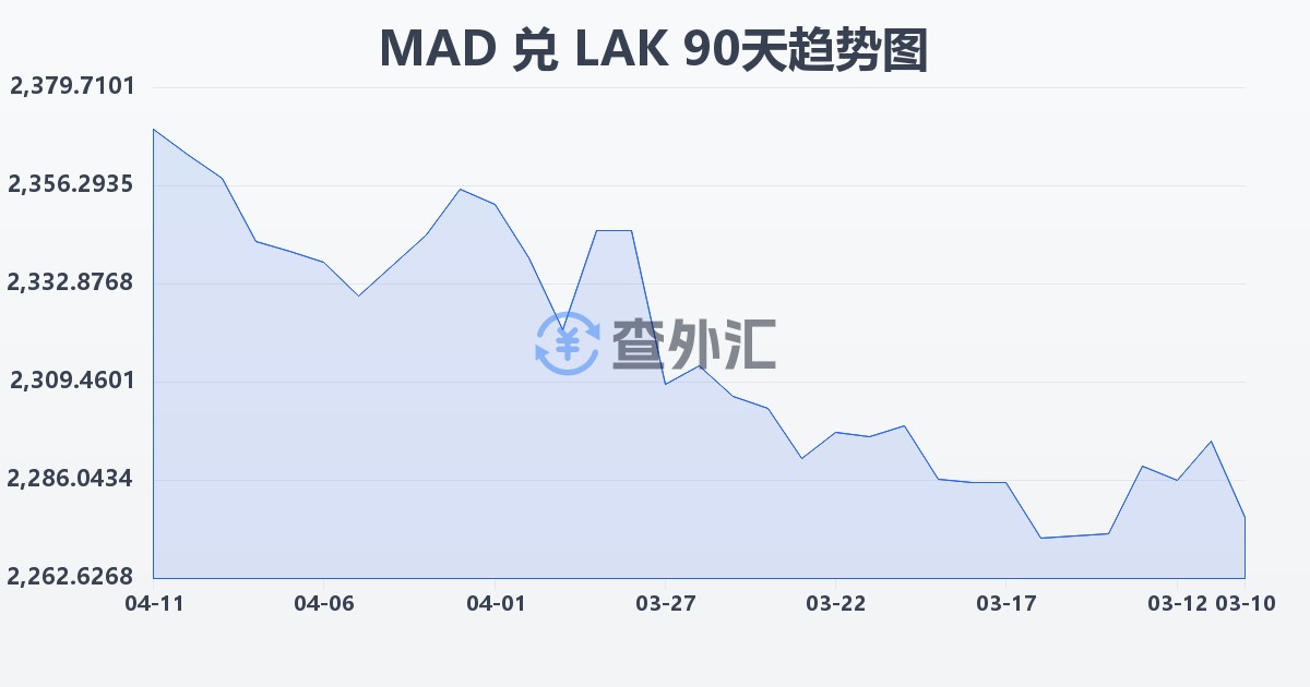 摩洛哥迪拉姆兑老挝基普(MAD/LAK)近90天汇率走势图