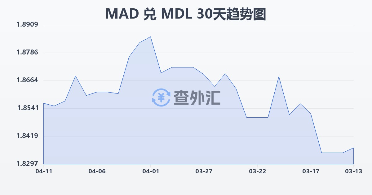 摩洛哥迪拉姆兑摩尔多瓦列伊(MAD/MDL)近30天汇率走势图