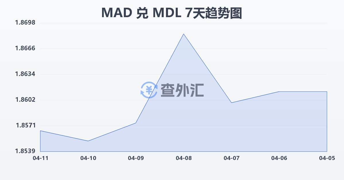 摩洛哥迪拉姆兑摩尔多瓦列伊(MAD/MDL)近7天汇率走势图