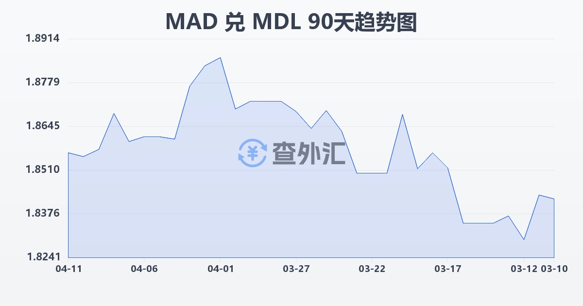摩洛哥迪拉姆兑摩尔多瓦列伊(MAD/MDL)近90天汇率走势图
