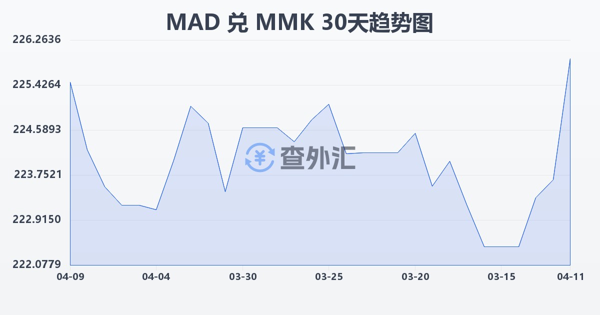 摩洛哥迪拉姆兑缅甸元(MAD/MMK)近30天汇率走势图