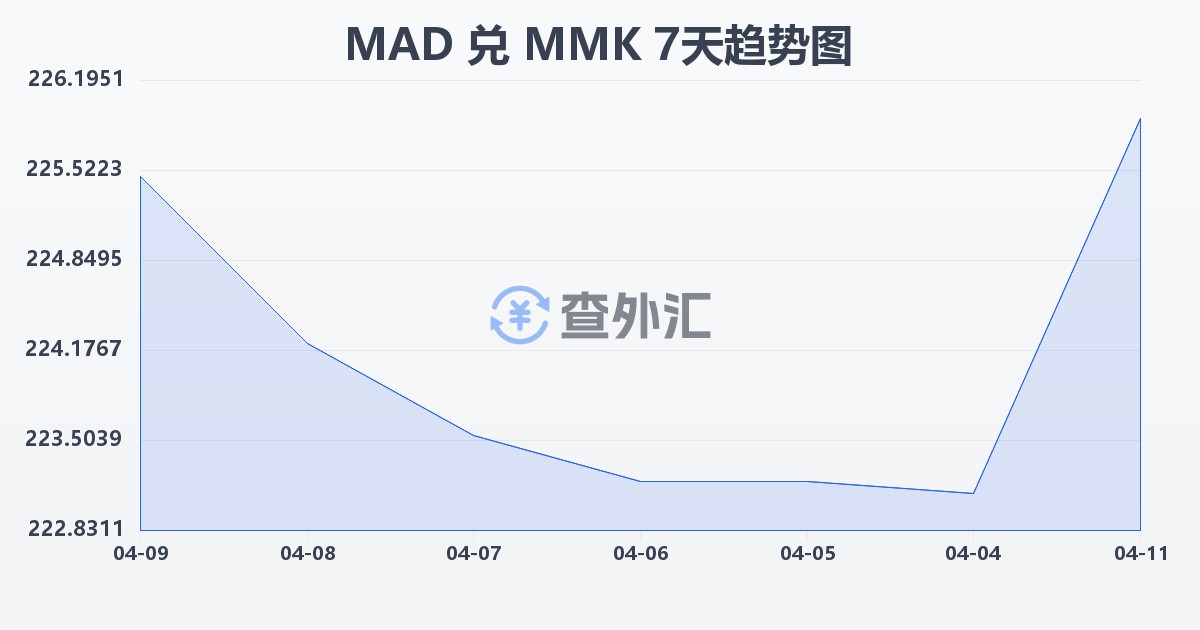 摩洛哥迪拉姆兑缅甸元(MAD/MMK)近7天汇率走势图