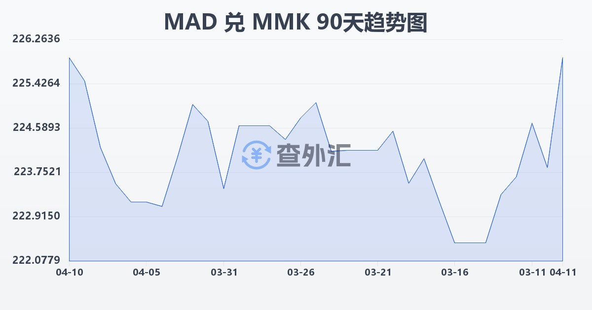 摩洛哥迪拉姆兑缅甸元(MAD/MMK)近90天汇率走势图