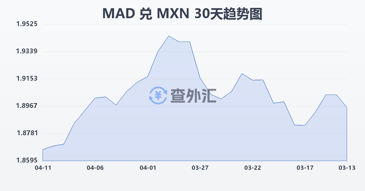 摩洛哥迪拉姆兑墨西哥比索(MAD/MXN)近30天汇率走势图