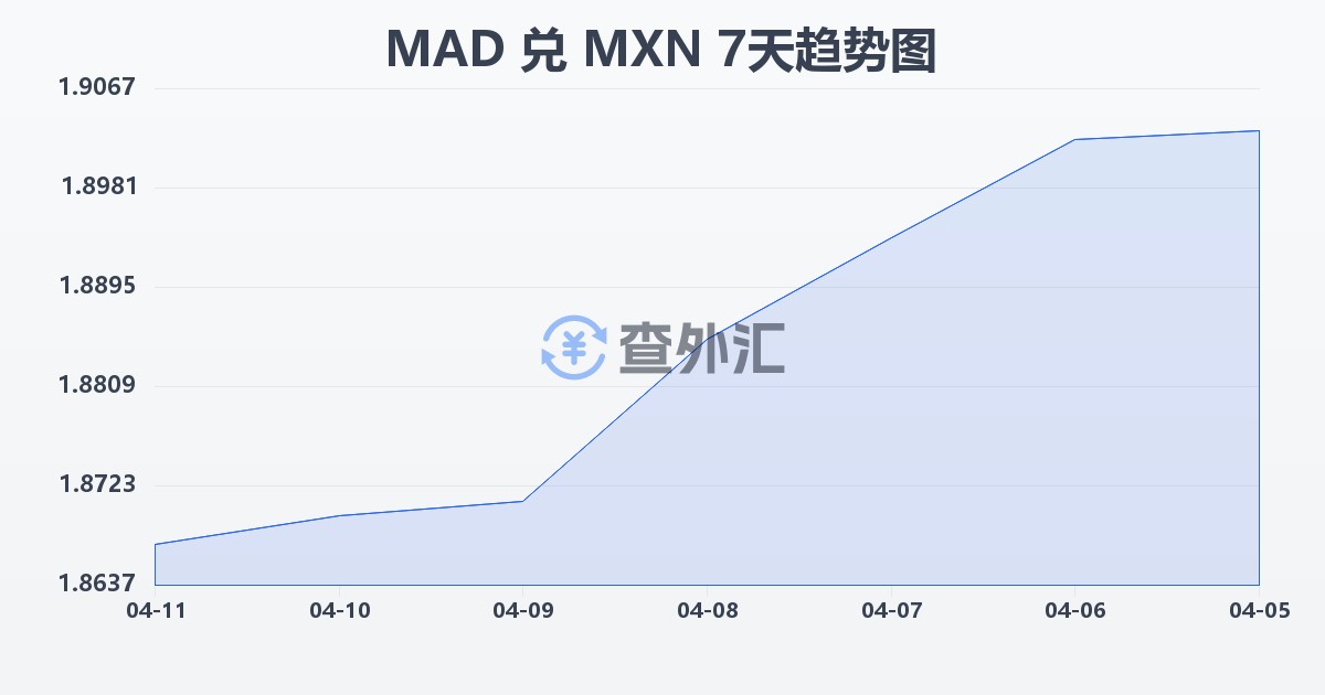 摩洛哥迪拉姆兑墨西哥比索(MAD/MXN)近7天汇率走势图
