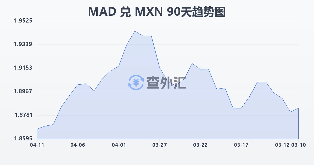 摩洛哥迪拉姆兑墨西哥比索(MAD/MXN)近90天汇率走势图