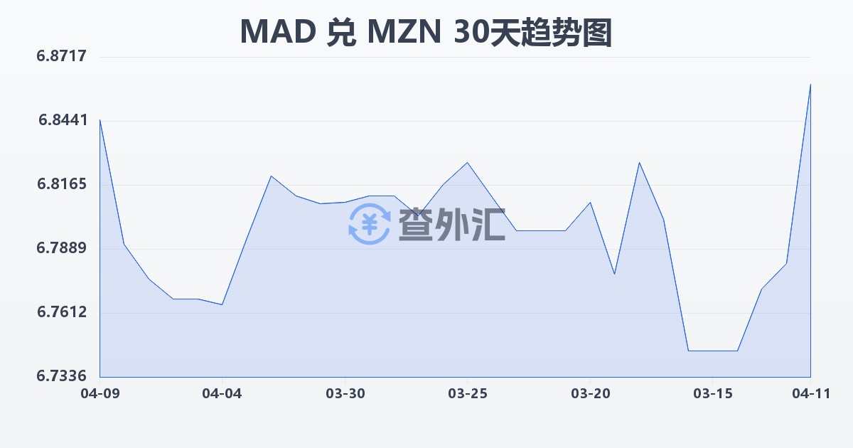 摩洛哥迪拉姆兑莫桑比克梅蒂卡尔(MAD/MZN)近30天汇率走势图