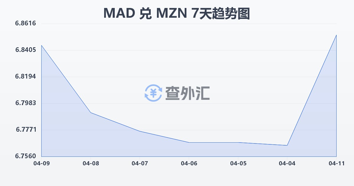摩洛哥迪拉姆兑莫桑比克梅蒂卡尔(MAD/MZN)近7天汇率走势图