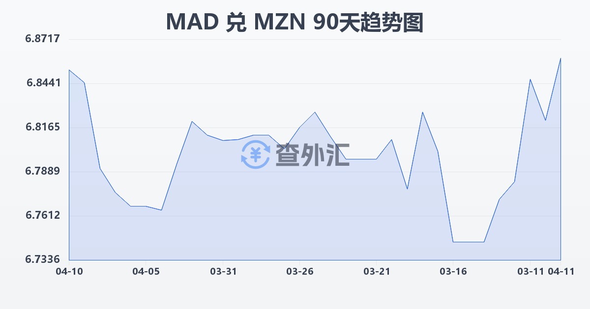 摩洛哥迪拉姆兑莫桑比克梅蒂卡尔(MAD/MZN)近90天汇率走势图