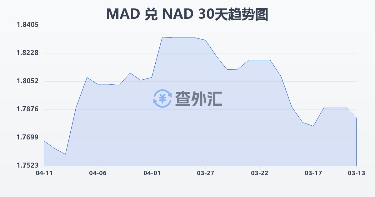 摩洛哥迪拉姆兑纳米比亚元(MAD/NAD)近30天汇率走势图