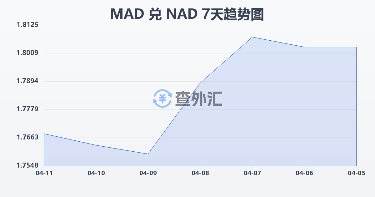摩洛哥迪拉姆兑纳米比亚元(MAD/NAD)近7天汇率走势图