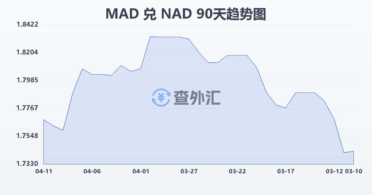 摩洛哥迪拉姆兑纳米比亚元(MAD/NAD)近90天汇率走势图