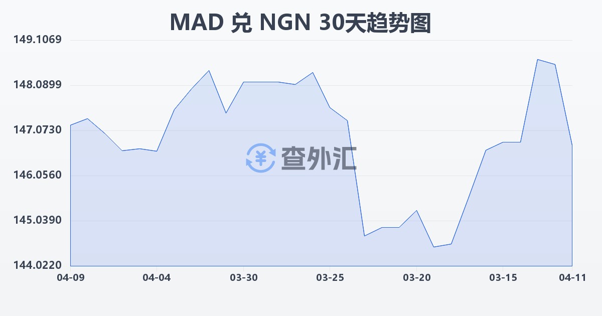 摩洛哥迪拉姆兑尼日利亚奈拉(MAD/NGN)近30天汇率走势图