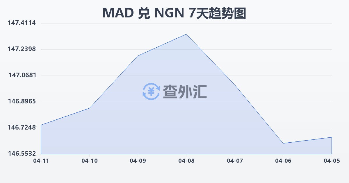 摩洛哥迪拉姆兑尼日利亚奈拉(MAD/NGN)近7天汇率走势图