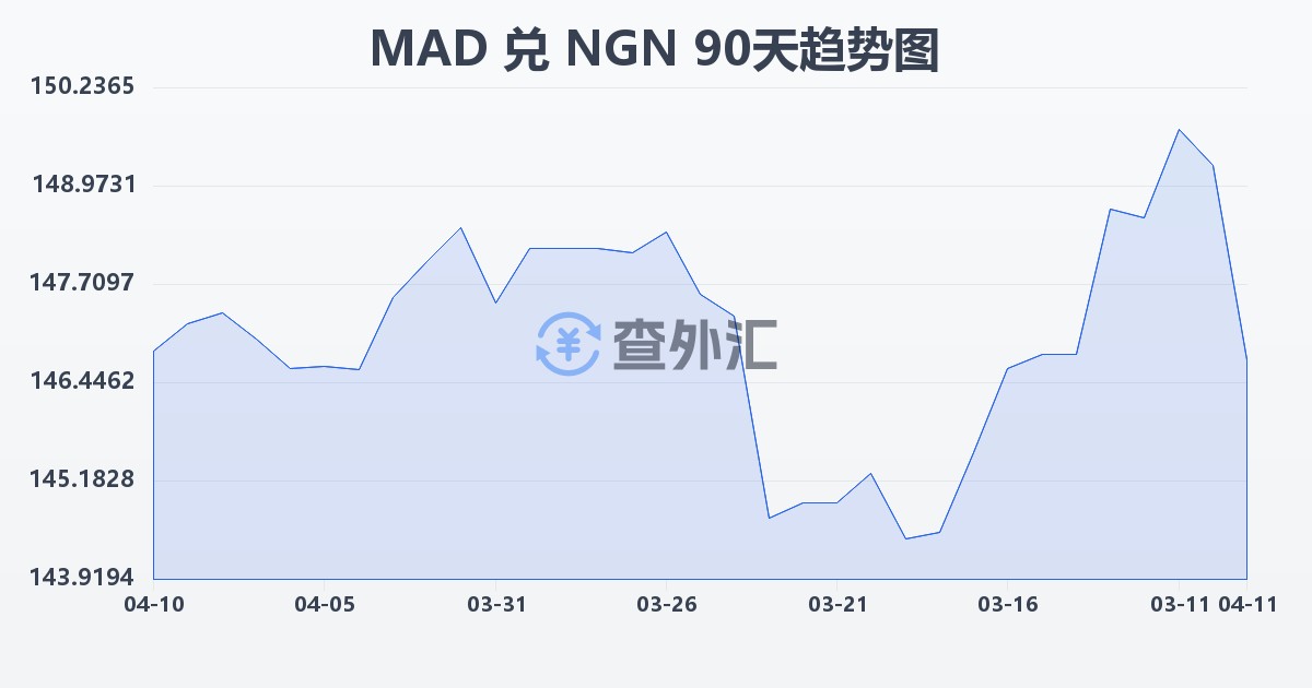 摩洛哥迪拉姆兑尼日利亚奈拉(MAD/NGN)近90天汇率走势图