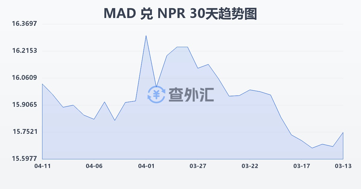摩洛哥迪拉姆兑尼泊尔卢比(MAD/NPR)近30天汇率走势图