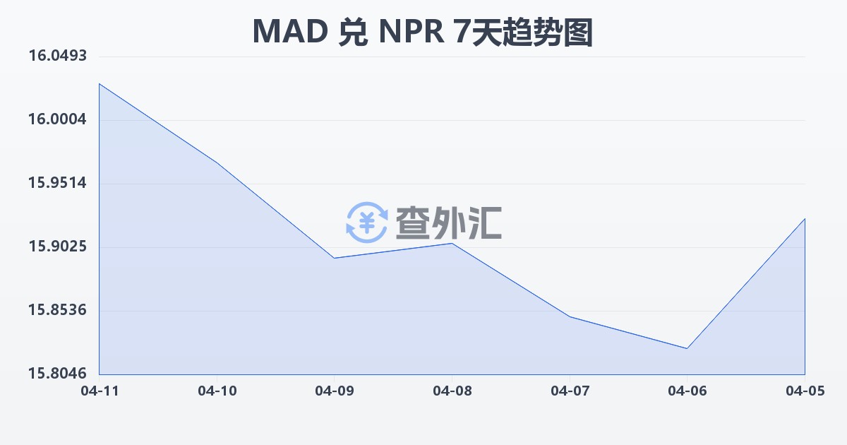 摩洛哥迪拉姆兑尼泊尔卢比(MAD/NPR)近7天汇率走势图