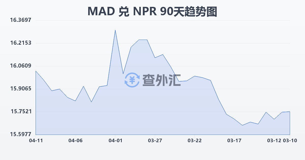 摩洛哥迪拉姆兑尼泊尔卢比(MAD/NPR)近90天汇率走势图