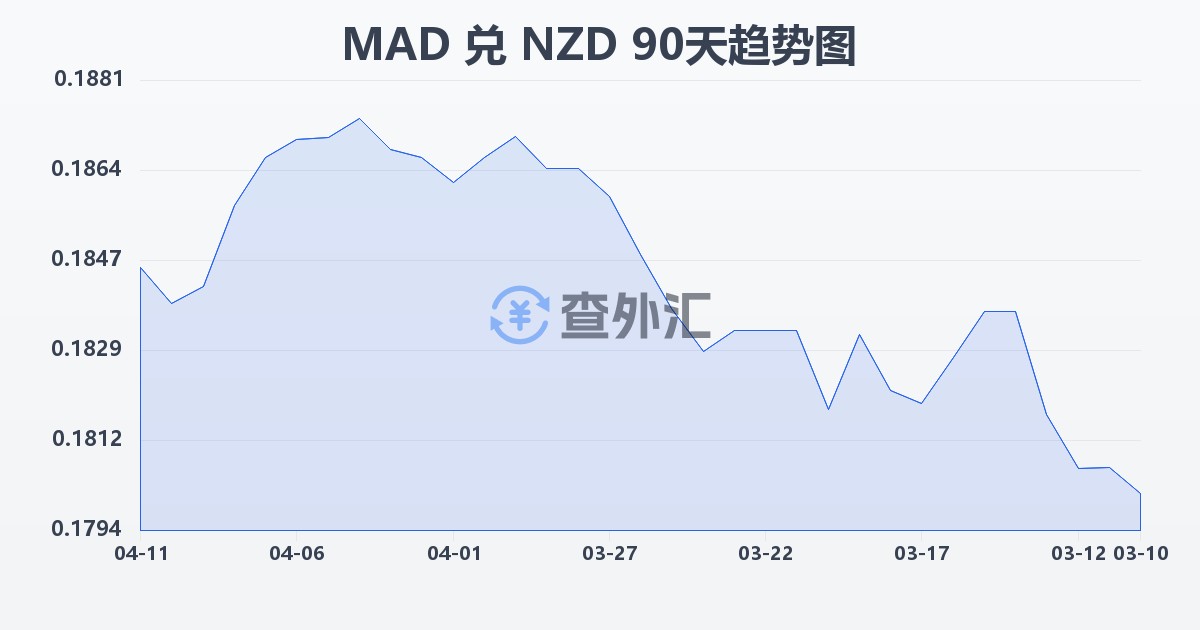 摩洛哥迪拉姆兑新西兰元(MAD/NZD)近90天汇率走势图