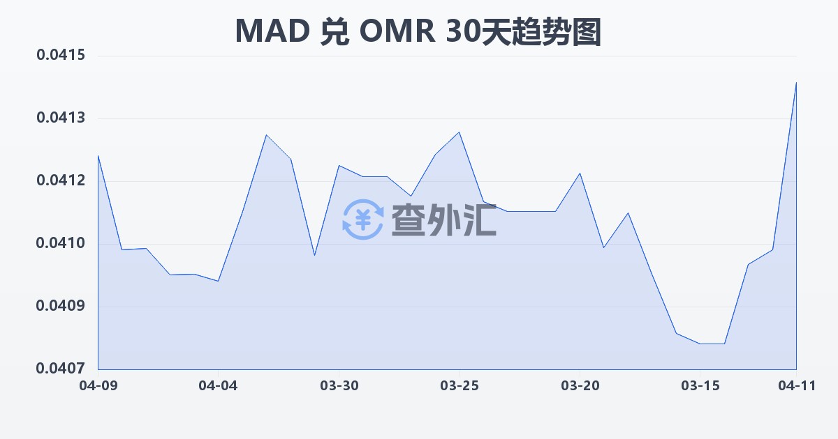 摩洛哥迪拉姆兑阿曼里亚尔(MAD/OMR)近30天汇率走势图