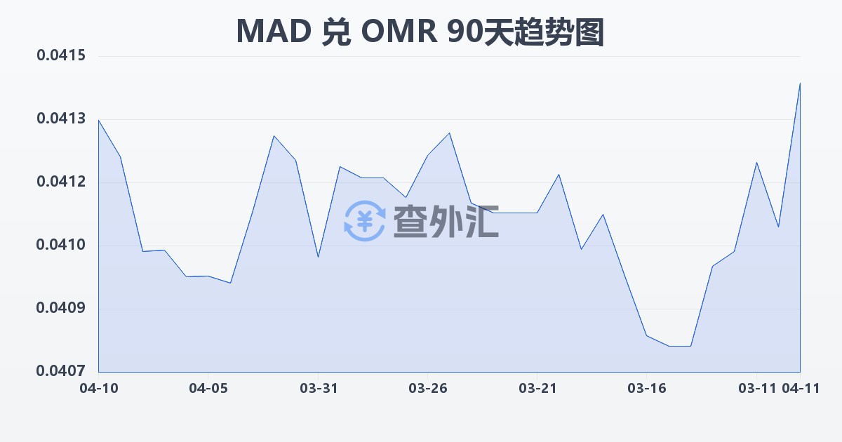 摩洛哥迪拉姆兑阿曼里亚尔(MAD/OMR)近90天汇率走势图