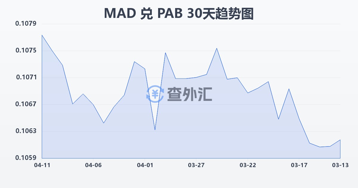 摩洛哥迪拉姆兑巴拿马巴波亚(MAD/PAB)近30天汇率走势图