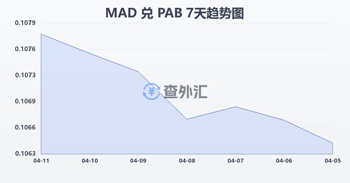 摩洛哥迪拉姆兑巴拿马巴波亚(MAD/PAB)近7天汇率走势图
