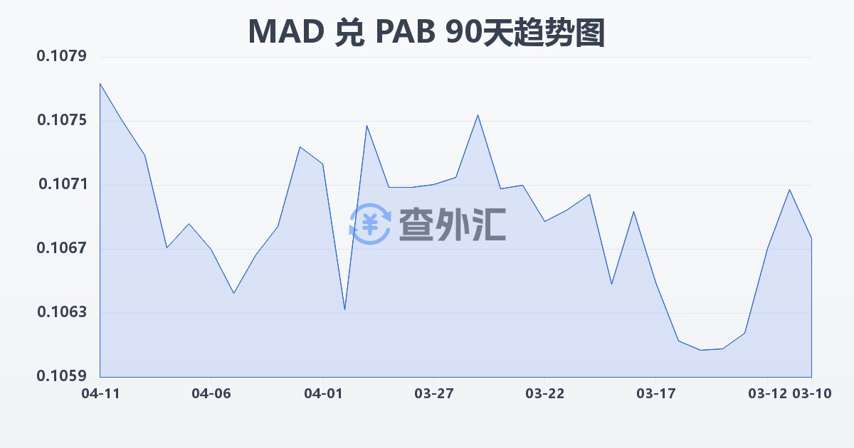 摩洛哥迪拉姆兑巴拿马巴波亚(MAD/PAB)近90天汇率走势图