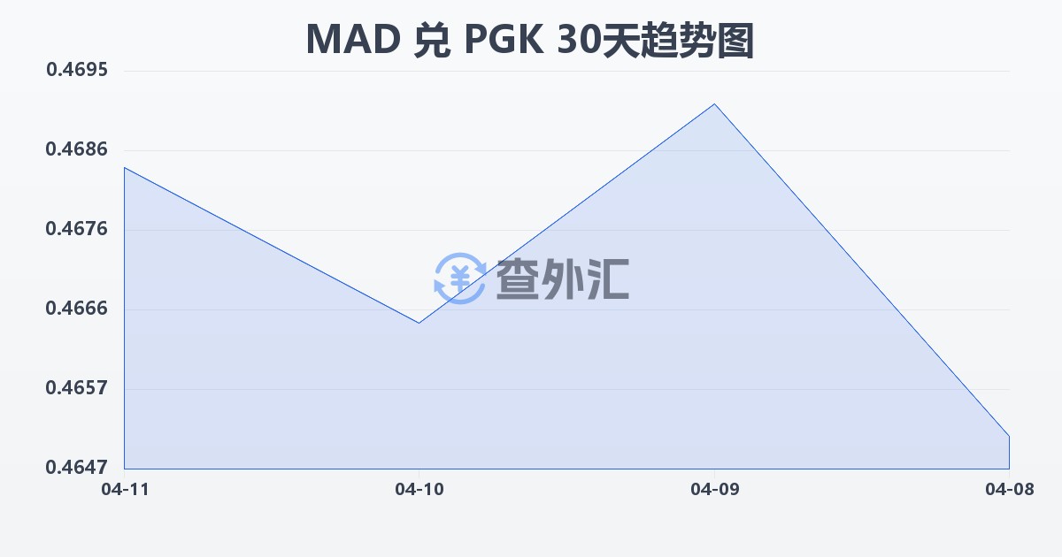 摩洛哥迪拉姆兑巴布亚新几内亚基那(MAD/PGK)近30天汇率走势图