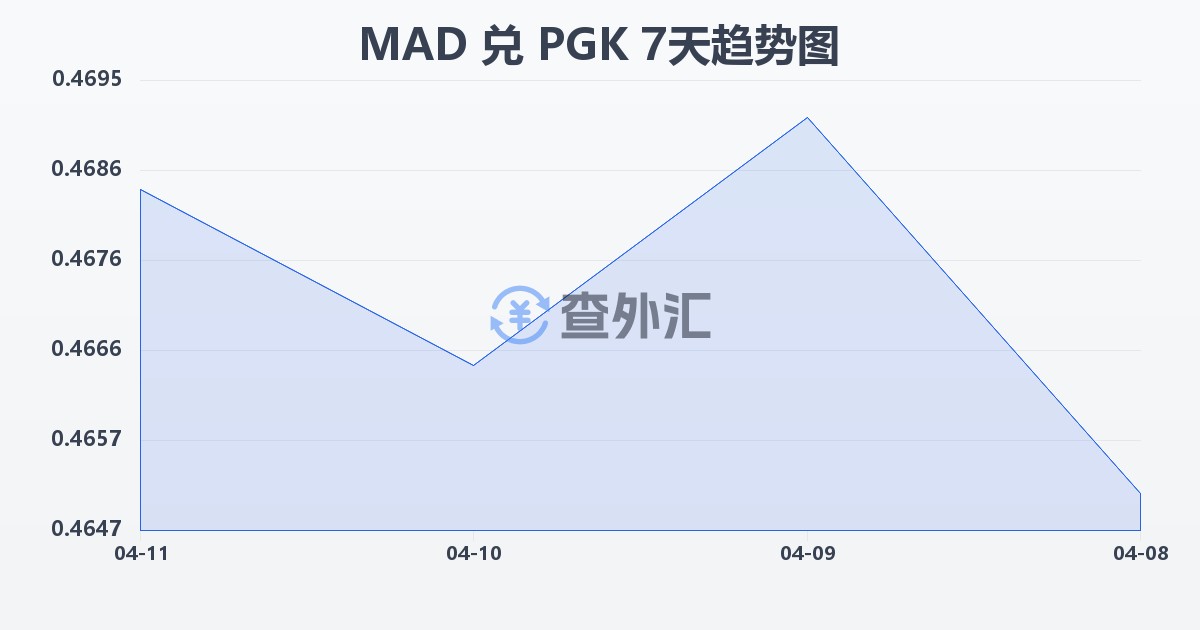 摩洛哥迪拉姆兑巴布亚新几内亚基那(MAD/PGK)近7天汇率走势图
